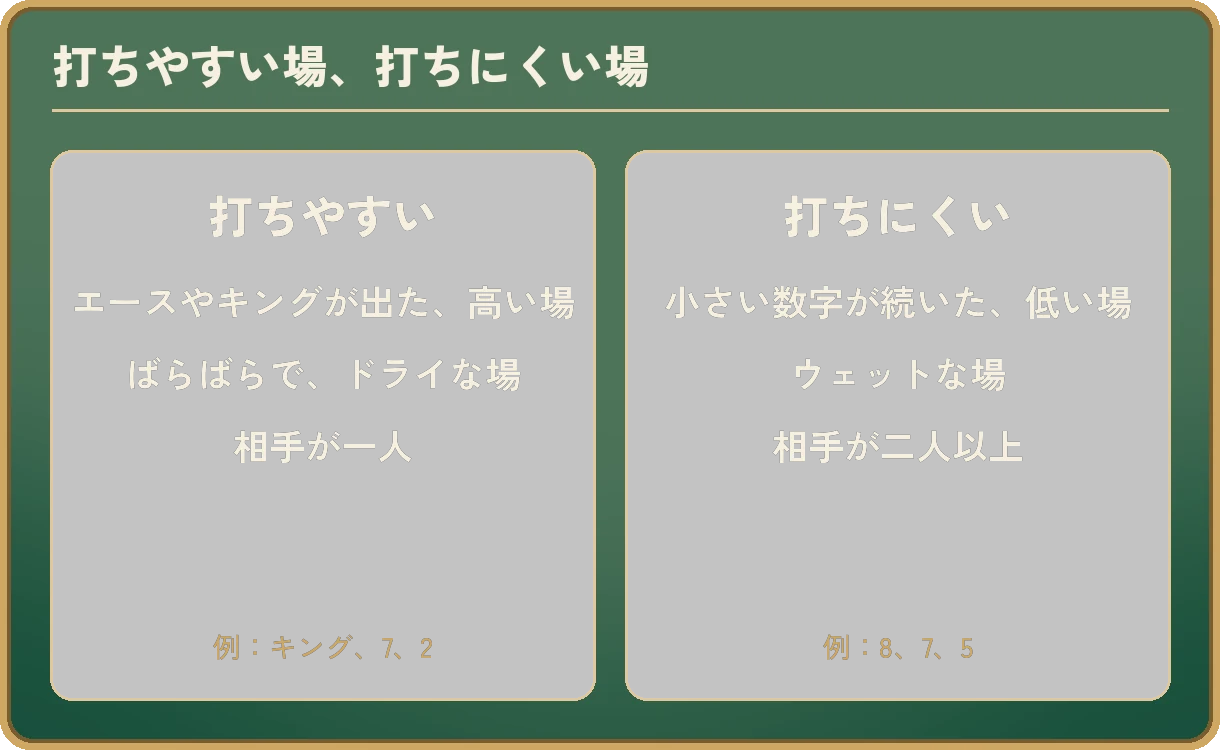 打ちやすい場、打ちにくい場を左右に並べた図。打ちやすいのは、エースやキングが出た高い場、ばらばらでドライな場、相手が一人のとき。例はキング、7、2。打ちにくいのは、小さい数字が続いた低い場、ウェットな場、相手が二人以上のとき。例は8、7、5。