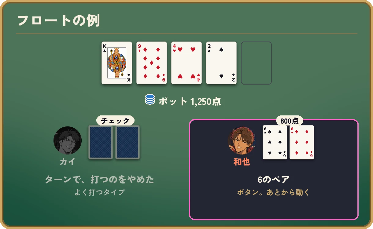 フロートの例。場はK♣ 9♦ 4♥ 2♠で、ポットは1,250点。プリフロップでレイズしてフロップでも賭けた、よく打つタイプの相手は、ターンで打つのをやめてチェック。ボタンであとから動く側は6♠ 6♦の6のペアで、800点を賭ける。