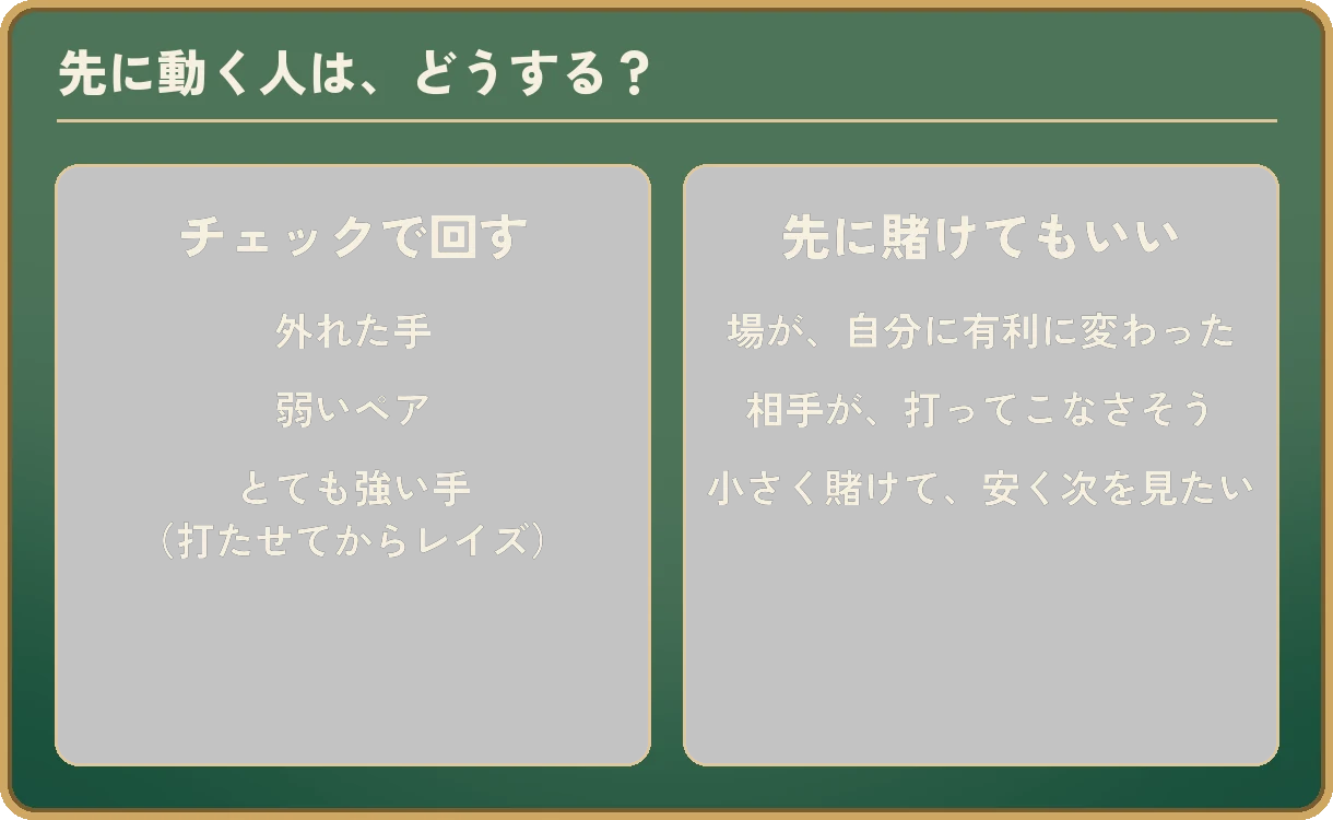 先に動く人は、どうする?を左右に並べた図。チェックで回すのは、外れた手、弱いペア、とても強い手(打たせてからレイズ)。先に賭けてもいいのは、場が自分に有利に変わった、相手が打ってこなさそう、小さく賭けて安く次を見たいとき。