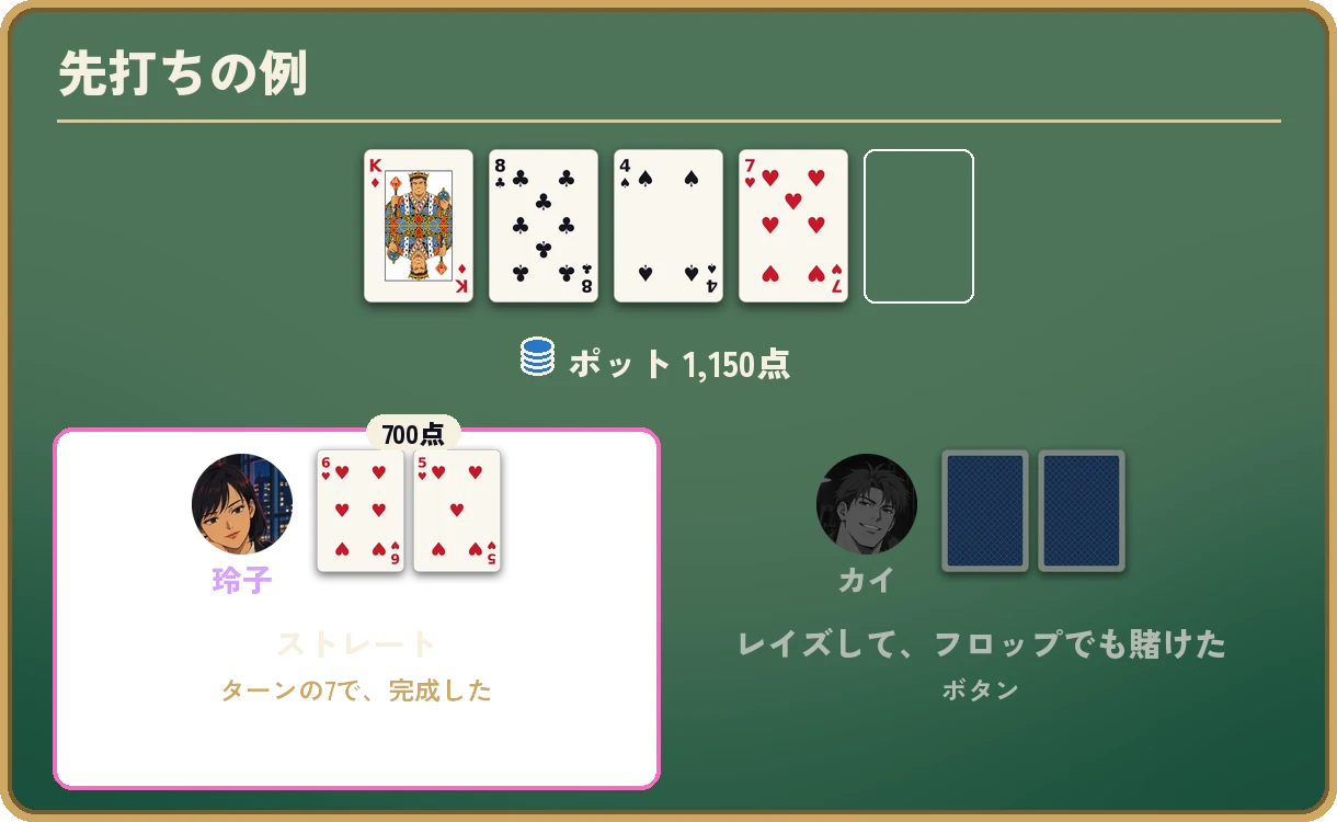 先打ちの例。場はK♦ 8♣ 4♠ 7♥でポットは1,150点。先に動く側の手札は6♥ 5♥で、ターンの7でストレートが完成し、700点を賭ける。相手はプリフロップでレイズしてフロップでも賭けた、ボタンの人。