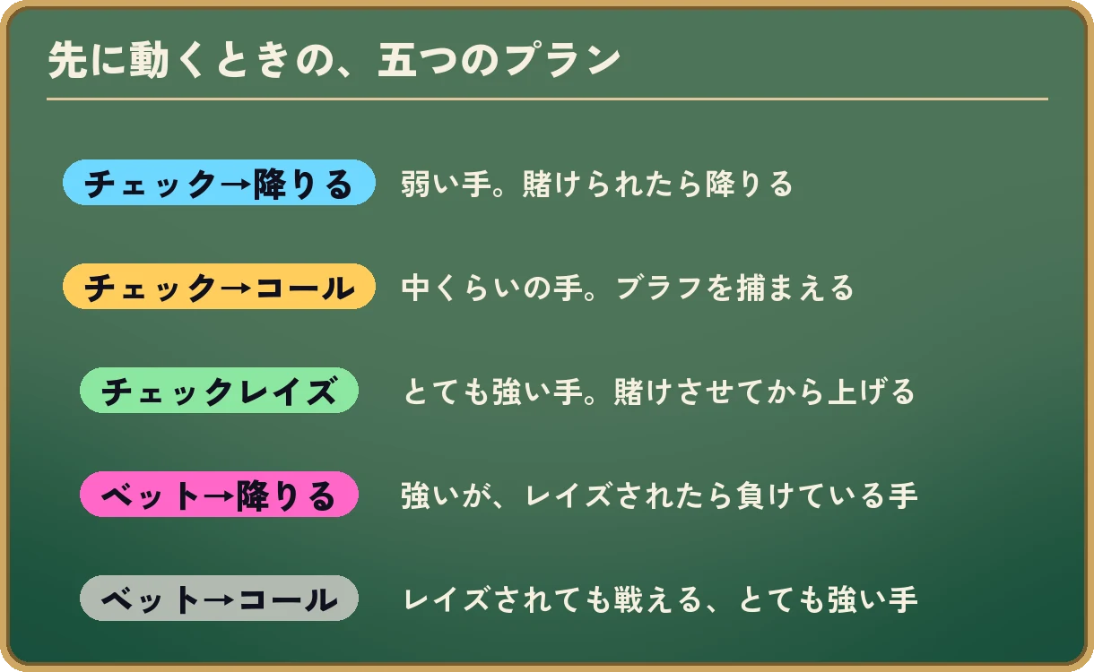 先に動くときの、五つのプラン。チェックして降りるのは、弱い手で、賭けられたら降りる。チェックしてコールは、中くらいの手で、ブラフを捕まえる。チェックレイズは、とても強い手で、賭けさせてから上げる。ベットして降りるのは、強いが、レイズされたら負けている手。ベットしてコールは、レイズされても戦える、とても強い手。