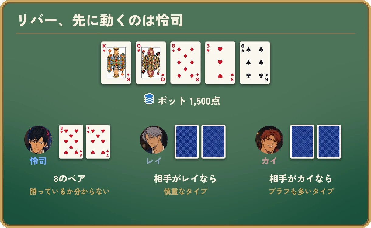 リバー、先に動くのは自分、の図。場はK♦ Q♥ 8♦ 3♥ 6♣、ポットは1,500点。自分の手札は8♥ 7♥の8のペアで、勝っているか分からない。相手は二通りで、慎重なタイプの場合と、ブラフも多いタイプの場合。どちらも手札は見えない。