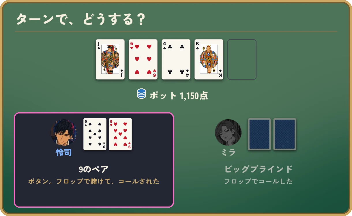 ターンで、どうする？の図。場はJ♠ 6♥ 4♣ K♣、ポットは1,150点。ボタンの自分は9♠ 9♥の9のペアで、フロップで賭けて、コールされた。ビッグブラインドの相手は手札が見えず、フロップでコールした。