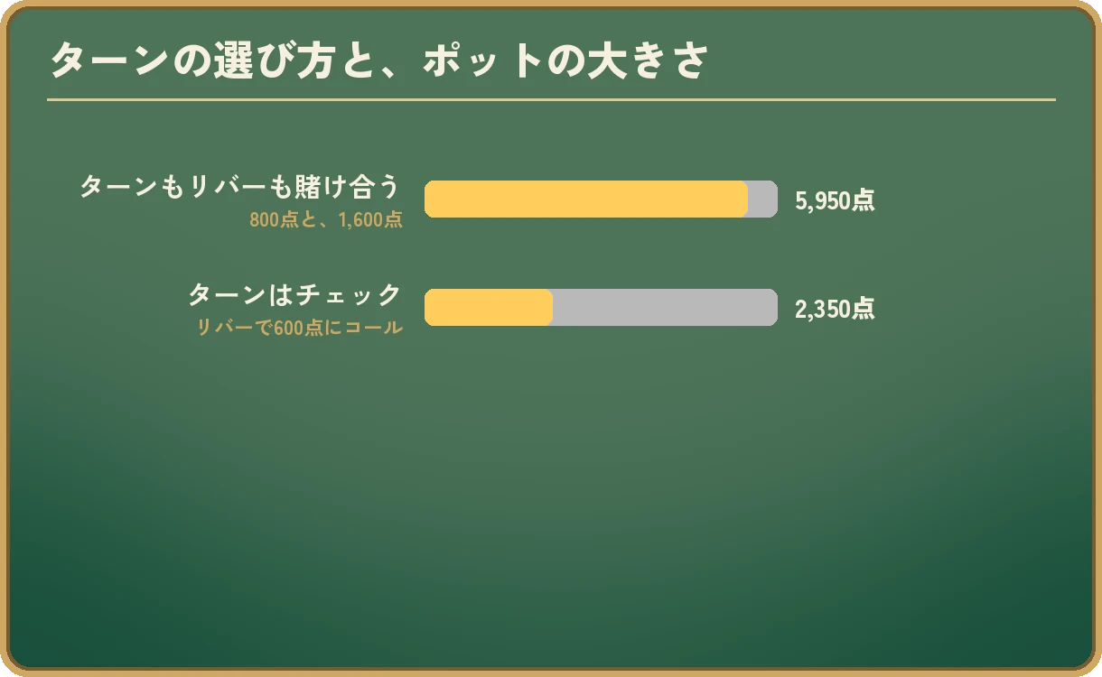 ターンの選び方と、ポットの大きさ。ターンもリバーも賭け合う（800点と1,600点）とポットは5,950点。ターンはチェックで回し、リバーで600点にコールすると2,350点。