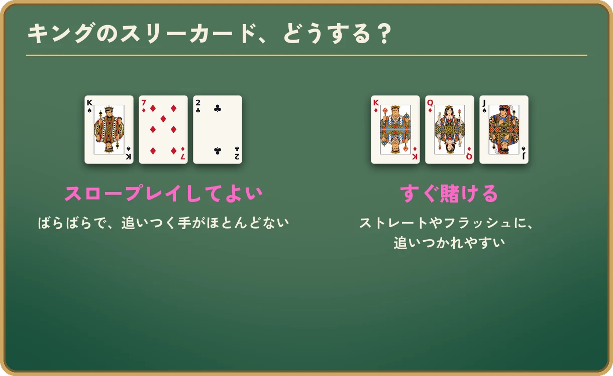 キングのスリーカード、どうする？の図。K♠ 7♦ 2♣ の場は、スロープレイしてよい。ばらばらで、追いつく手がほとんどない。K♦ Q♦ J♠ の場は、すぐ賭ける。ストレートやフラッシュに、追いつかれやすい。