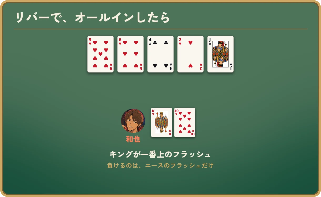 リバーで、オールインしたら、の図。場は9♥ 6♥ 4♣ 2♥ J♠。手札はK♥ 10♥で、キングが一番上のフラッシュ。負けるのは、エースのフラッシュだけ。