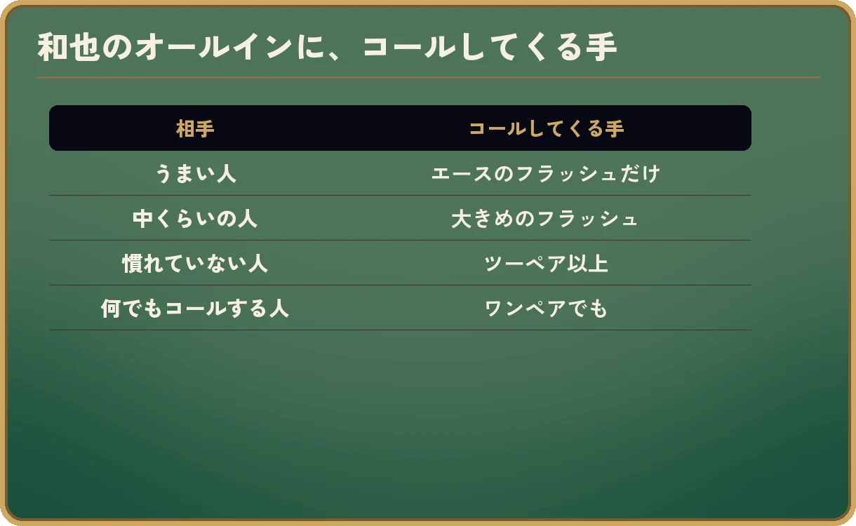 オールインに、コールしてくる手の図。うまい人は、エースのフラッシュだけ。中くらいの人は、大きめのフラッシュ。慣れていない人は、ツーペア以上。何でもコールする人は、ワンペアでも。