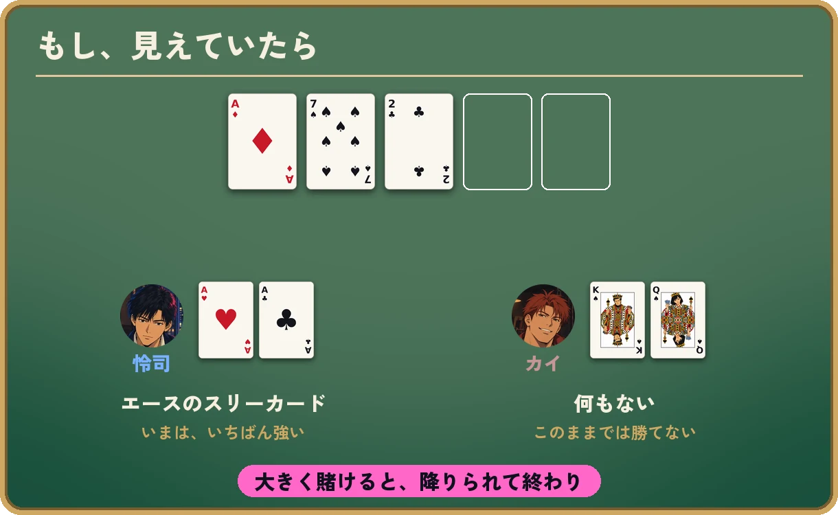 フロップはA♦ 7♠ 2♣。自分の手札A♥ A♣はエースのスリーカードで、いまはいちばん強い。相手の手札K♠ Q♠は何もなく、このままでは勝てない。下に「大きく賭けると、降りられて終わり」と書かれている。