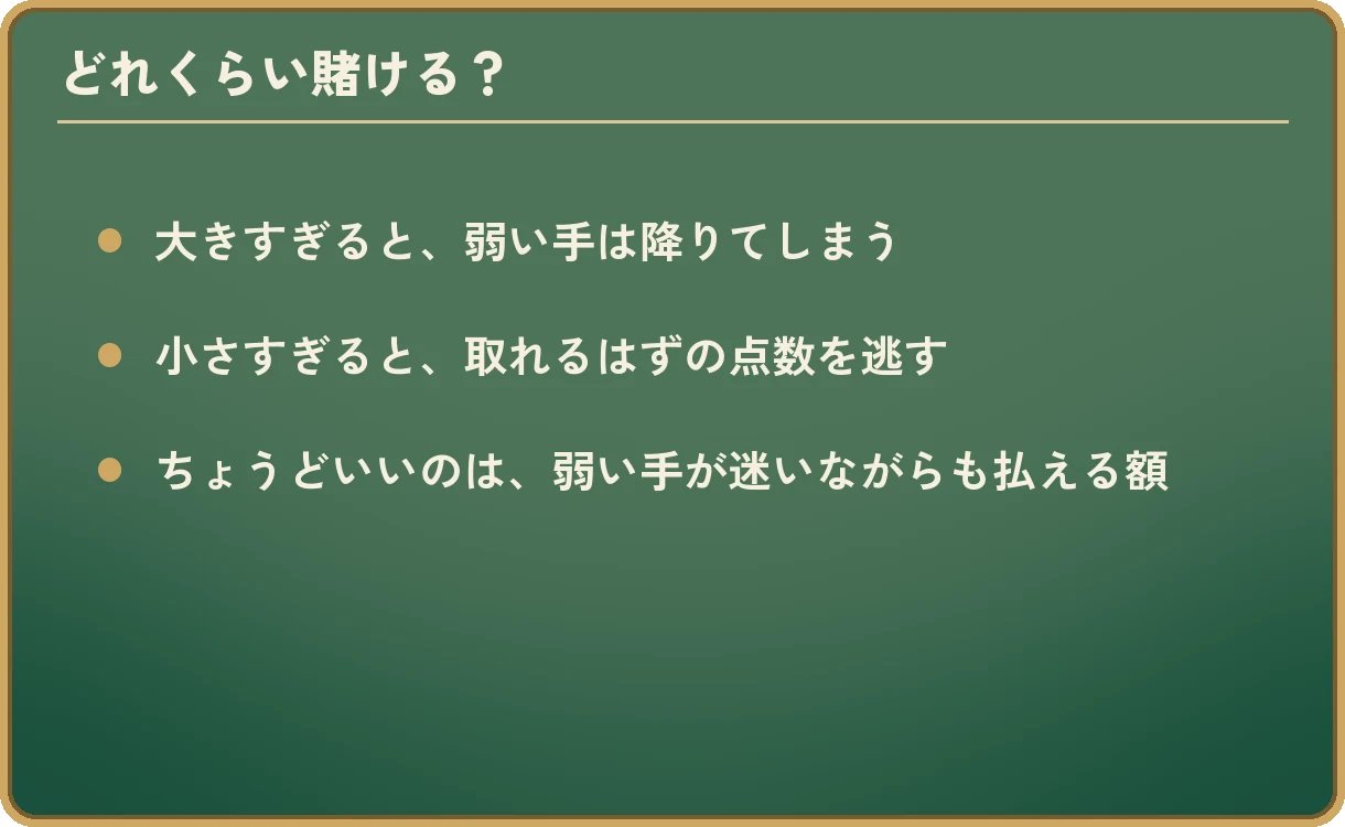 「どれくらい賭ける?」の3項目。大きすぎると、弱い手は降りてしまう。小さすぎると、取れるはずの点数を逃す。ちょうどいいのは、弱い手が迷いながらも払える額。