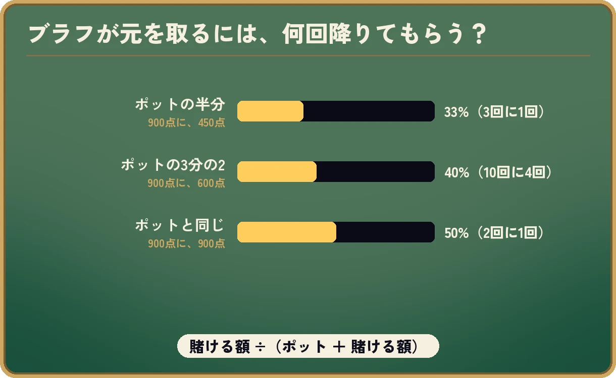 棒グラフ「ブラフが元を取るには、何回降りてもらう？」。ポット900点にポットの半分の450点を賭けるなら33%（3回に1回）、ポットの3分の2の600点なら40%（10回に4回）、ポットと同じ900点なら50%（2回に1回）。下に計算式「賭ける額 ÷（ポット ＋ 賭ける額）」。