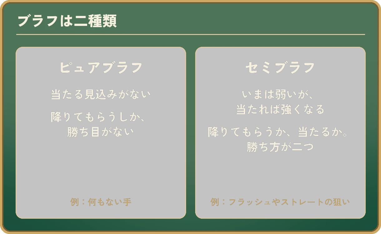 「ブラフは二種類」の比較。ピュアブラフ:当たる見込みがない。降りてもらうしか、勝ち目がない。例は何もない手。セミブラフ:いまは弱いが、当たれば強くなる。降りてもらうか、当たるか。勝ち方が二つ。例はフラッシュやストレートの狙い。