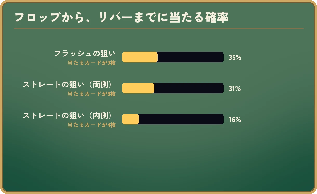 棒グラフ「フロップから、リバーまでに当たる確率」。フラッシュの狙い（当たるカードが9枚）は35%、ストレートの狙い（両側、当たるカードが8枚）は31%、ストレートの狙い（内側、当たるカードが4枚）は16%。