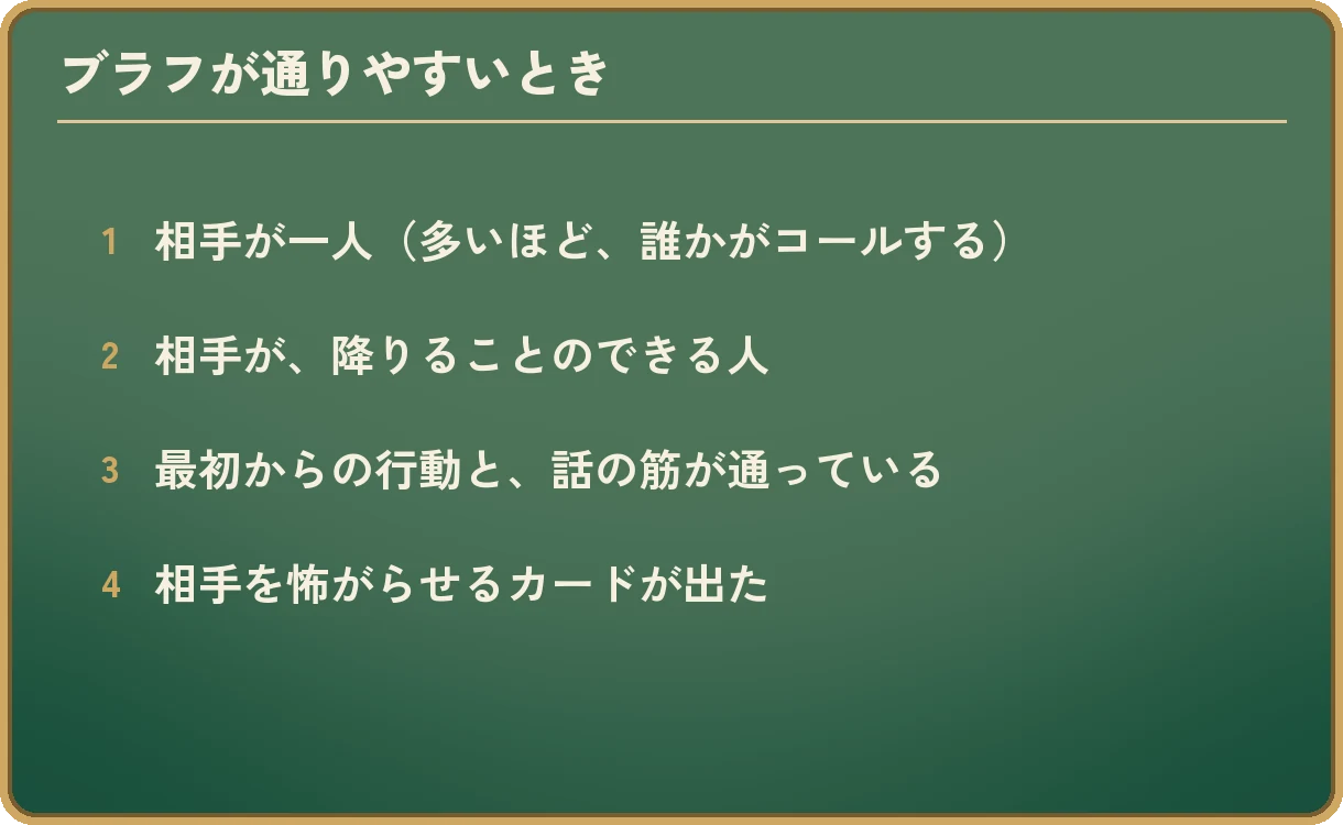 「ブラフが通りやすいとき」の4項目。1、相手が一人(多いほど、誰かがコールする)。2、相手が、降りることのできる人。3、最初からの行動と、話の筋が通っている。4、相手を怖がらせるカードが出た。