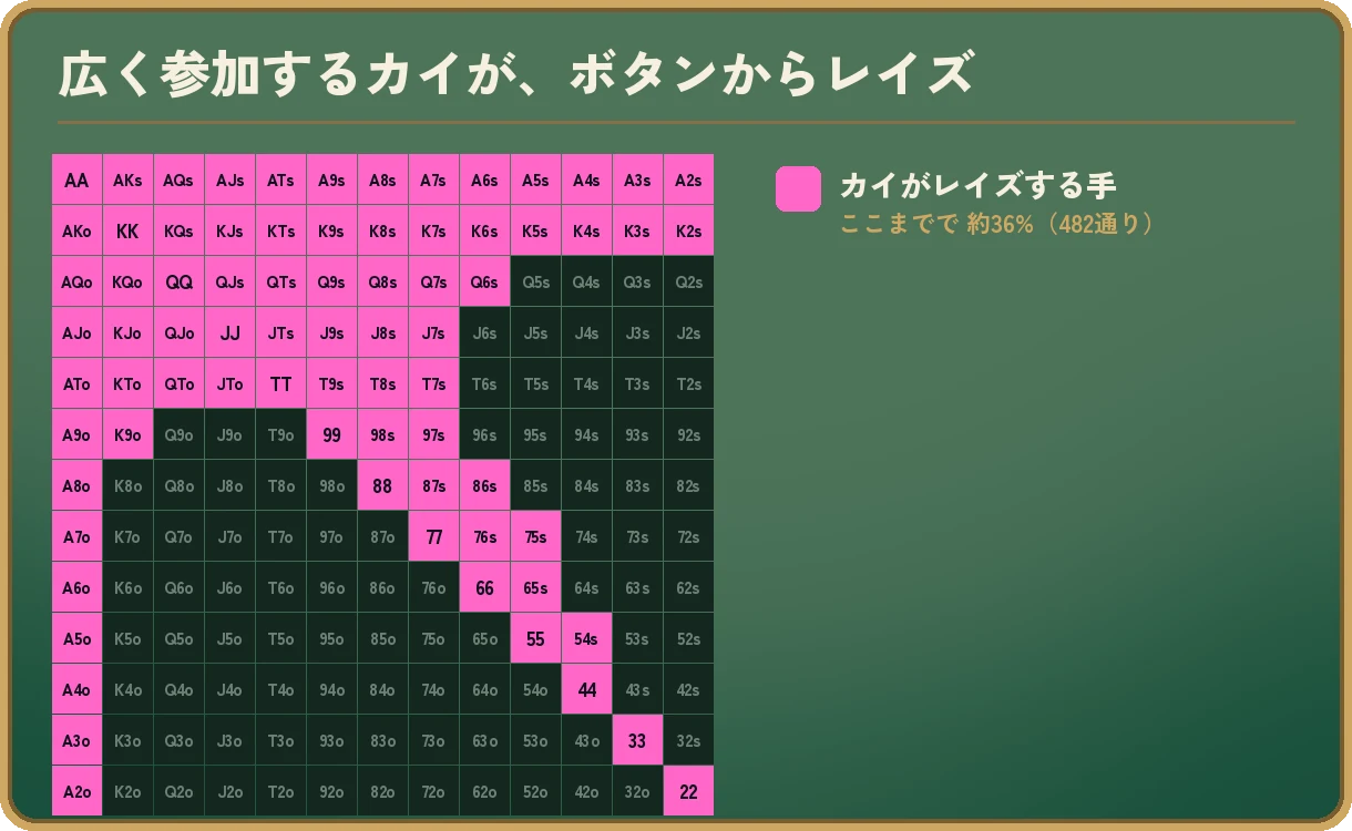 13×13の手札の表で、広く参加する相手がボタンからレイズする手をピンクで示した図。22以上のすべてのペア、A2s以上とK2s以上の同じマークの全部、Q6s以上、J7s以上、T7s以上、97s以上、86s以上、75s以上、65s、54s、A2o以上の違うマークのエースの全部、K9o以上、QTo以上、JTo。