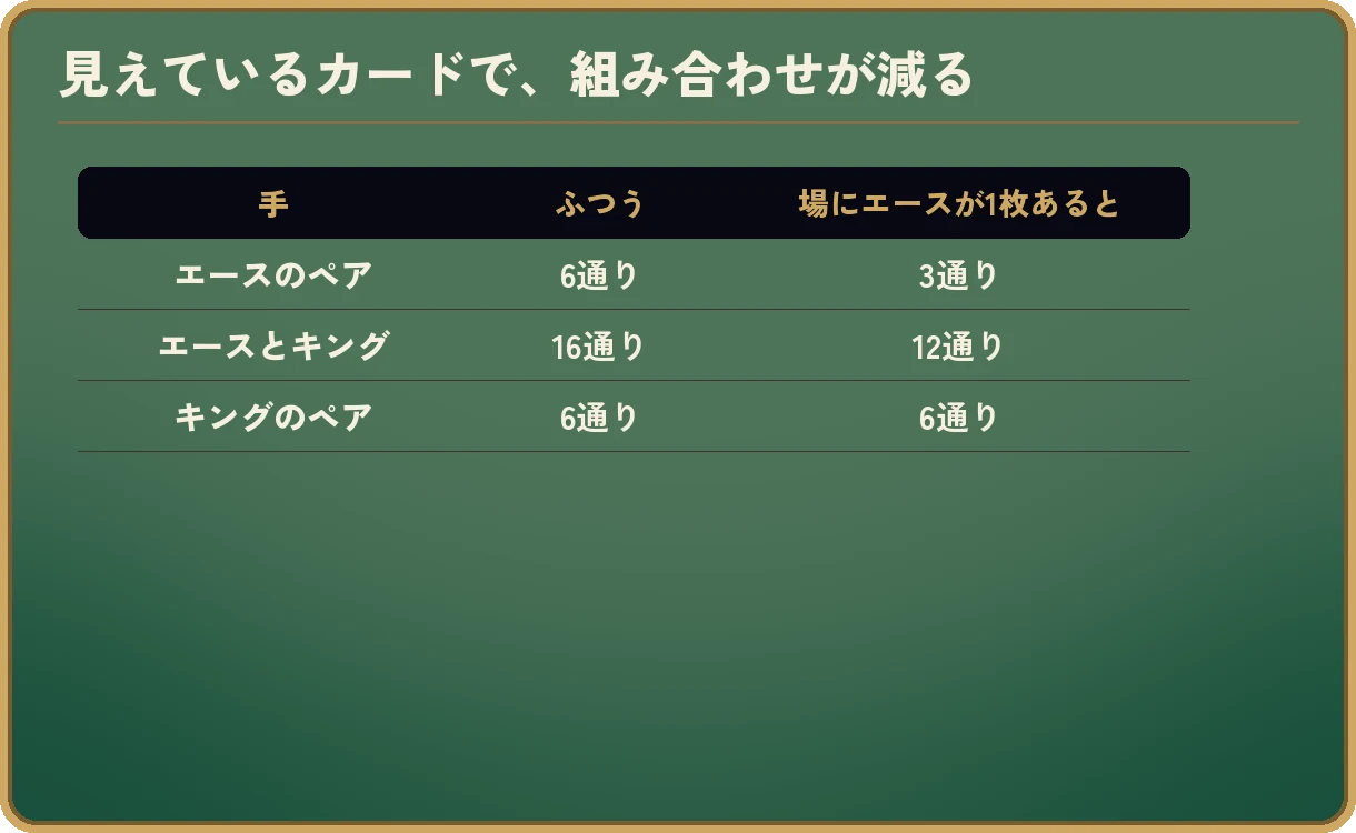 見えているカードで組み合わせが減ることを示す表。エースのペアは、ふつうは6通りで、場にエースが1枚あると3通り。エースとキングは、16通りが12通りになる。キングのペアは、6通りのまま変わらない。