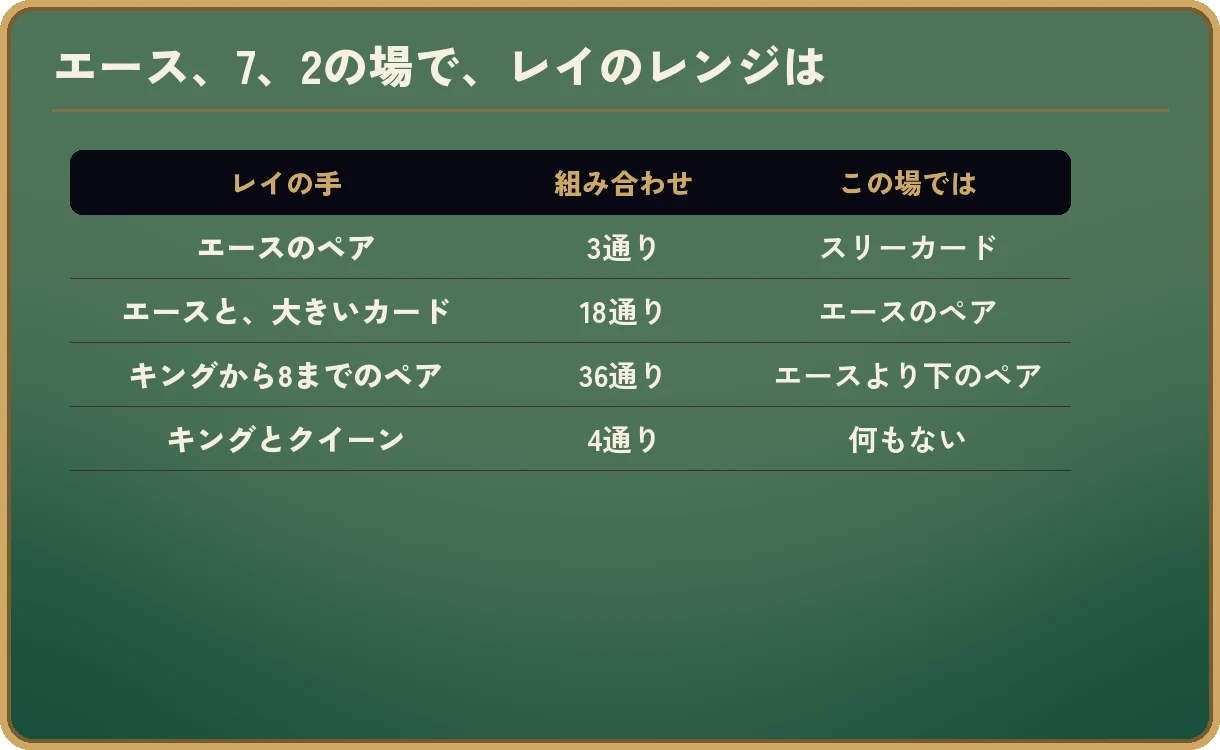 エース・7・2の場で、慎重な相手のレンジを分けた表。エースのペアは3通りで、この場ではスリーカード。エースと大きいカードは18通りで、エースのペア。キングから8までのペアは36通りで、エースより下のペア。キングとクイーンは4通りで、何も当たっていない。