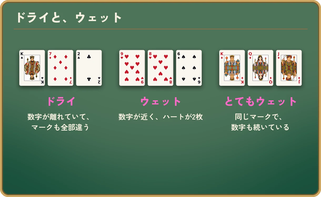 「ドライと、ウェット」と題した3つのフロップの例。ドライはK♠ 7♦ 2♣で、数字が離れていてマークも全部違う。ウェットは9♥ 8♥ 6♠で、数字が近くハートが2枚。とてもウェットはK♦ Q♦ J♦で、同じマークのうえに数字も続いている。