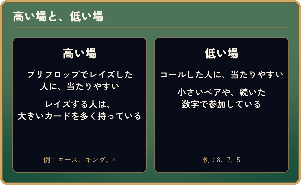 「高い場と、低い場」の比較。高い場(例:エース、キング、4)は、プリフロップでレイズした人に当たりやすい。レイズする人は大きいカードを多く持っているから。低い場(例:8、7、5)は、コールした人に当たりやすい。小さいペアや続いた数字で参加しているから。