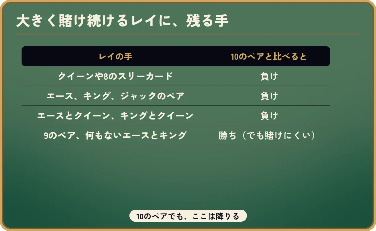 大きく賭け続ける慎重な相手に残る手を、10のペアと比べた表。クイーンや8のスリーカードには負け。エース、キング、ジャックのペアにも負け。エースとクイーン、キングとクイーンにも負け。9のペアと、何も当たっていないエースとキングには勝つが、相手はそういう手では賭けにくい。下に「10のペアでも、ここは降りる」とある。