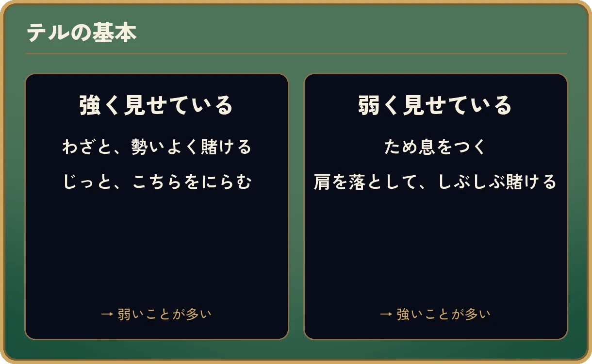 「テルの基本」の比較。左は「強く見せている」で、わざと勢いよく賭ける、じっとこちらをにらむ。こういうときは弱いことが多い。右は「弱く見せている」で、ため息をつく、肩を落としてしぶしぶ賭ける。こういうときは強いことが多い。