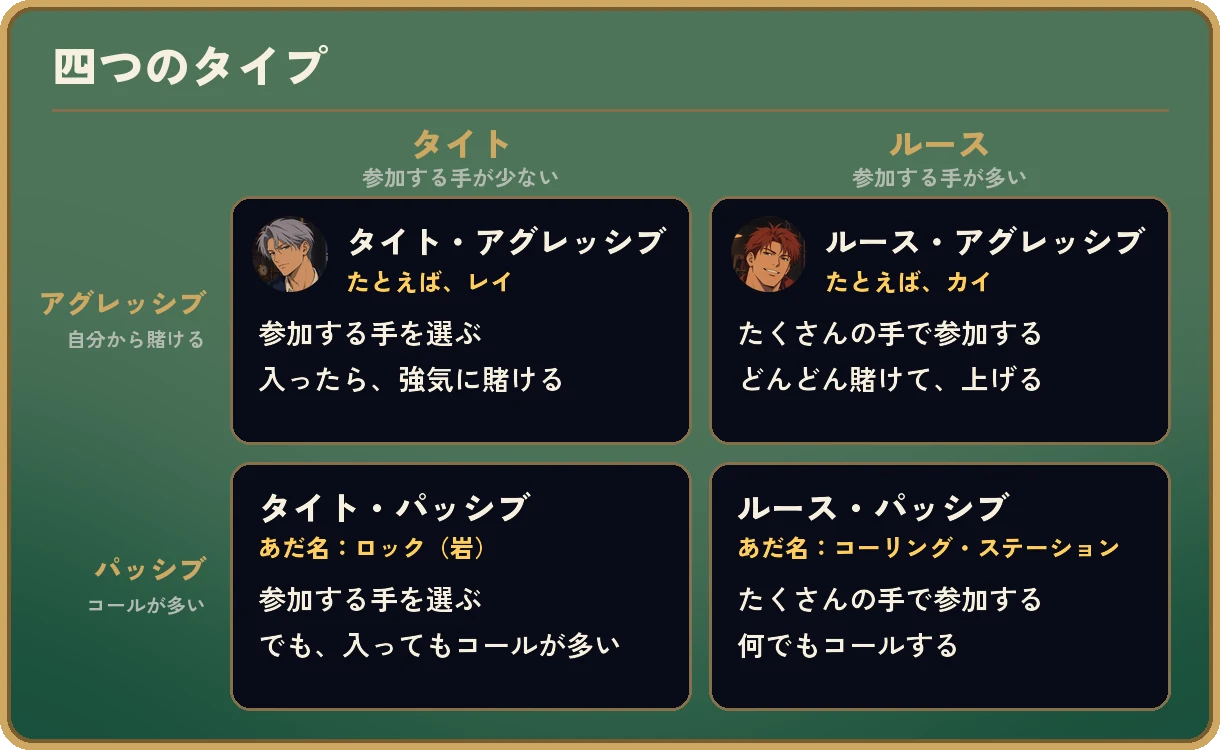 「四つのタイプ」の2×2の図。列はタイト(参加する手が少ない)とルース(参加する手が多い)、行はアグレッシブ(自分から賭ける)とパッシブ(コールが多い)。左上のタイト・アグレッシブは、参加する手を選び、入ったら強気に賭ける。右上のルース・アグレッシブは、たくさんの手で参加し、どんどん賭けて上げる。左下のタイト・パッシブ(あだ名はロック、岩)は、参加する手を選ぶが、入ってもコールが多い。右下のルース・パッシブ(あだ名はコーリング・ステーション)は、たくさんの手で参加し、何でもコールする。右下の箱が明るく強調されている。