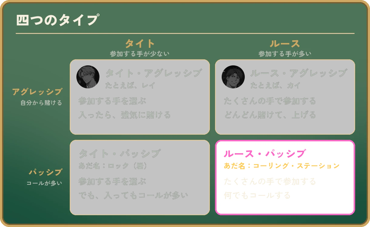 二つのものさしで分けた四つのタイプ。横は、参加する手が少ないタイトと、多いルース。縦は、自分から賭けるアグレッシブと、コールが多いパッシブ。タイト・アグレッシブ:参加する手を選ぶ、入ったら強気に賭ける。ルース・アグレッシブ:たくさんの手で参加する、どんどん賭けて上げる。タイト・パッシブ(あだ名はロック、岩):参加する手を選ぶ、でも入ってもコールが多い。ルース・パッシブ(あだ名はコーリング・ステーション):たくさんの手で参加する、何でもコールする。