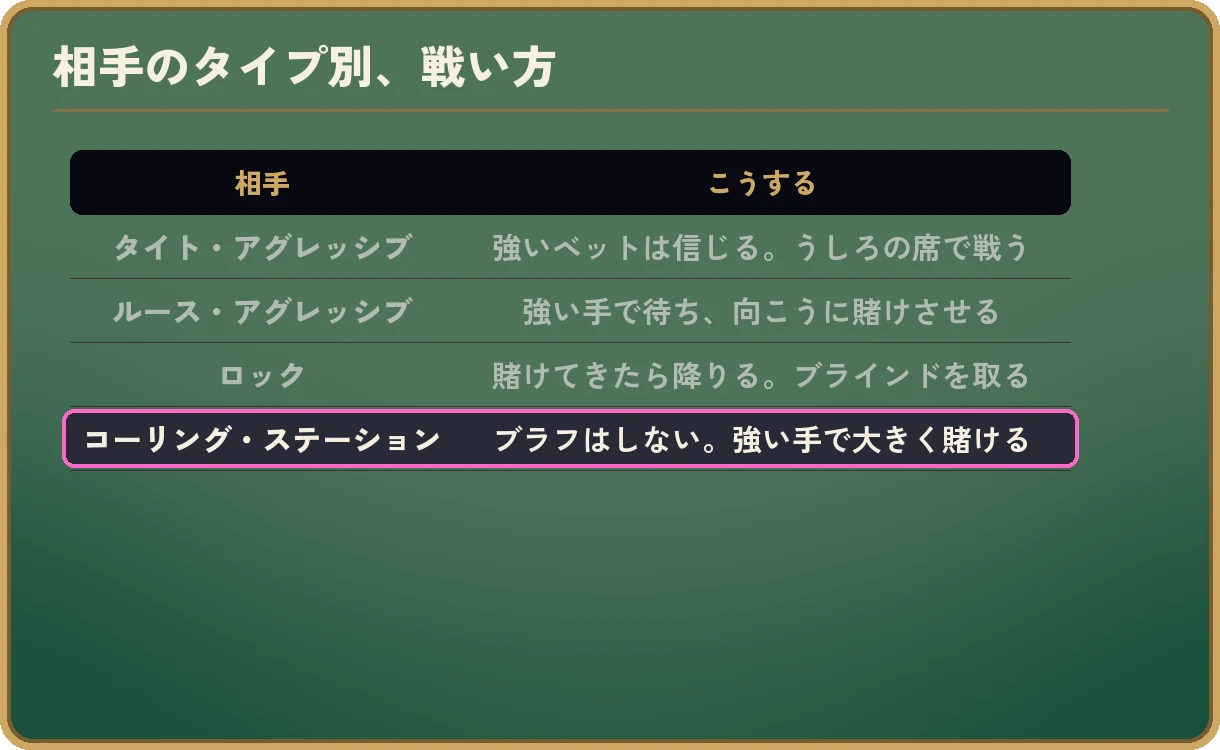 「相手のタイプ別、戦い方」の表。タイト・アグレッシブには、強いベットは信じて、うしろの席で戦う。ルース・アグレッシブには、強い手で待ち、向こうに賭けさせる。ロックには、賭けてきたら降りて、ブラインドを取る。コーリング・ステーションには、ブラフはせず、強い手で大きく賭ける。コーリング・ステーションの行がピンクの枠で強調され、ほかの行は少し暗く表示されている。