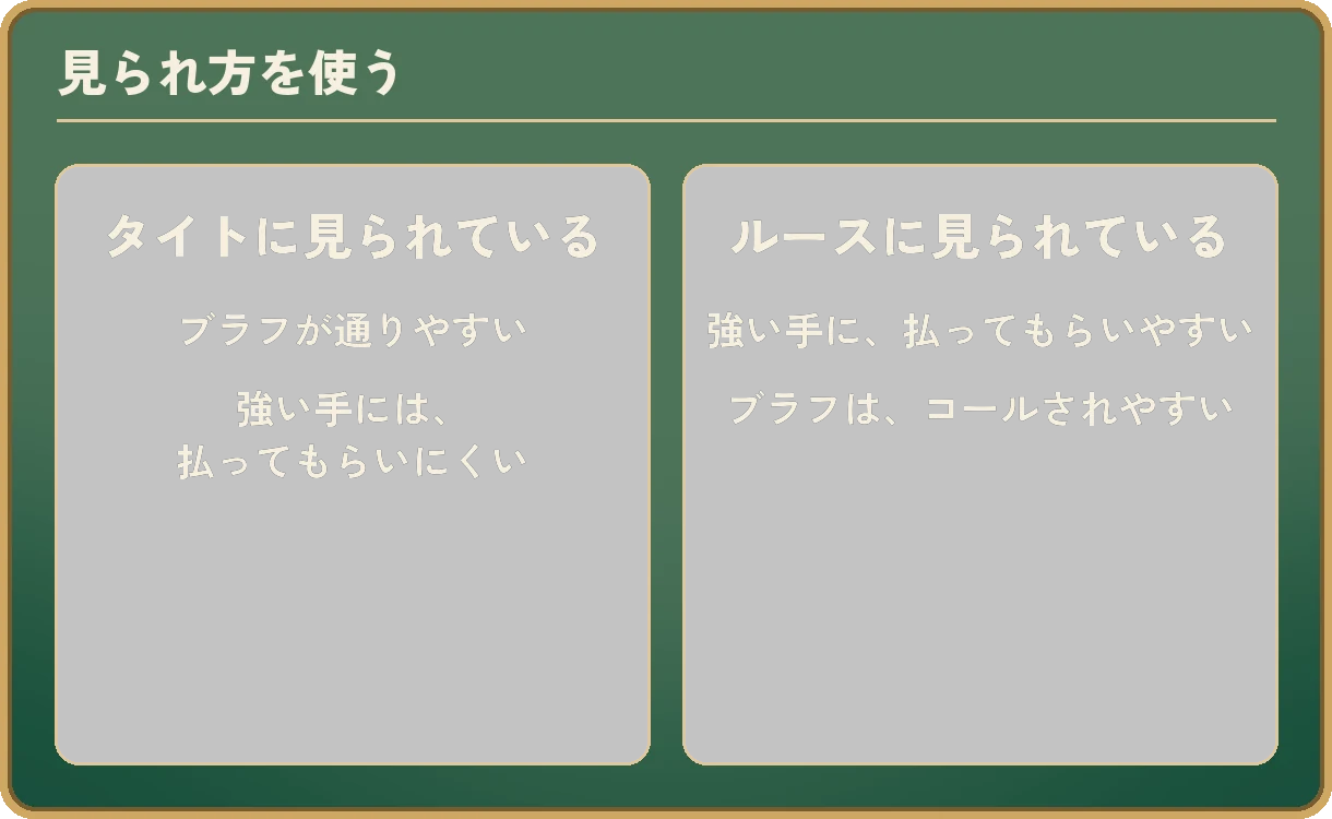「見られ方を使う」の比較。タイトに見られている:ブラフが通りやすい。強い手には、払ってもらいにくい。ルースに見られている:強い手に、払ってもらいやすい。ブラフは、コールされやすい。