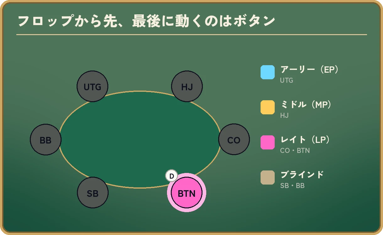 6人卓の席の図。UTG、HJ、CO、BTN、SB、BBの6席が、アーリー(UTG)、ミドル(HJ)、レイト(CO・BTN)、ブラインド(SB・BB)に色分けされ、ボタン(BTN)の席だけが光っている。題は「フロップから先、最後に動くのはボタン」。