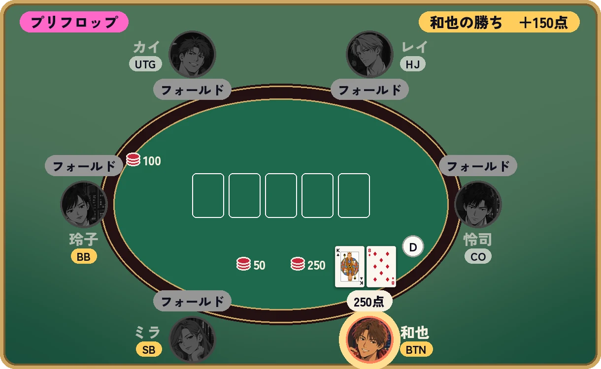 6人卓のプリフロップ。UTG、HJ、COの3人がフォールド。ボタン(BTN)はK♣ 8♦で250点にレイズ。スモールブラインド(50点)とビッグブラインド(100点)もフォールドして、ボタンの勝ち、+150点。