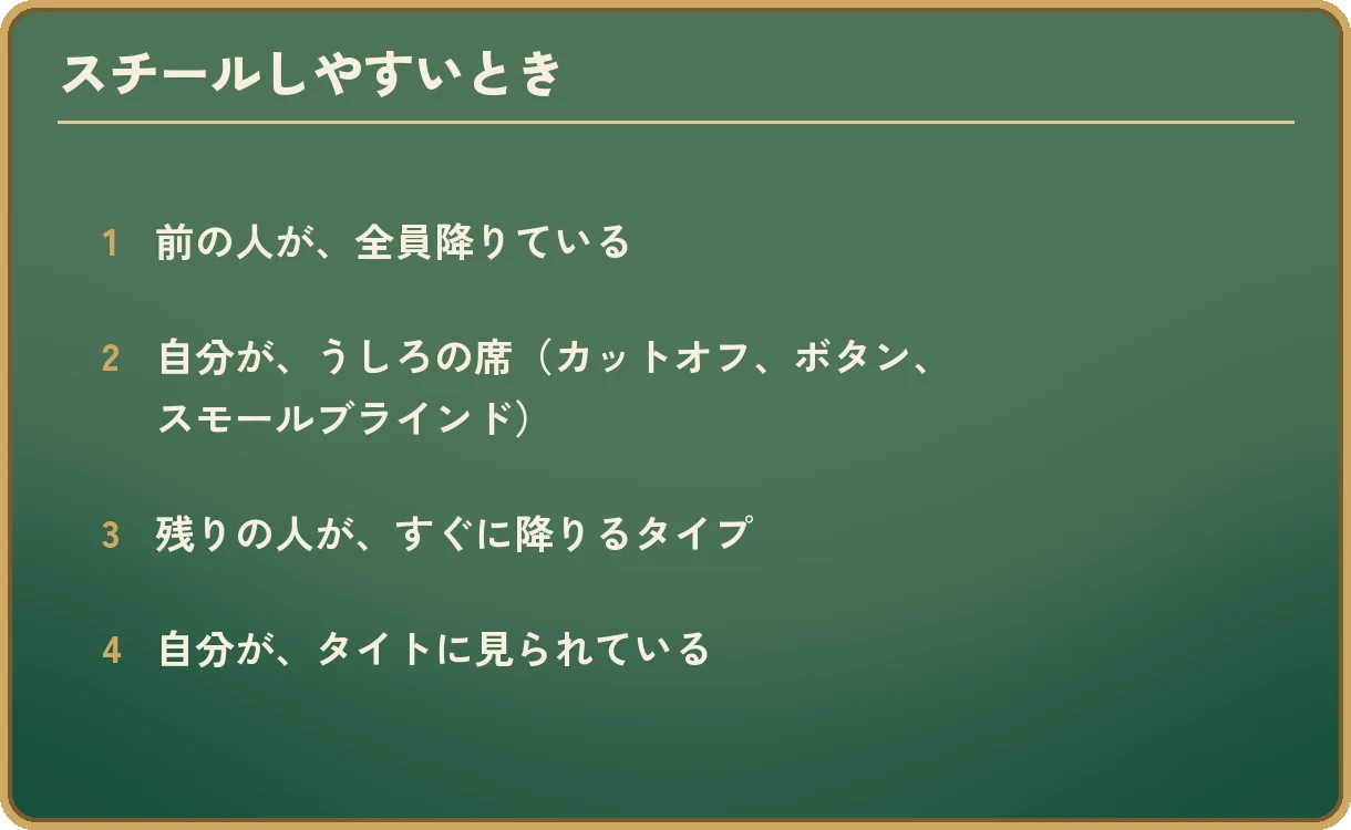 「スチールしやすいとき」の4項目。1、前の人が、全員降りている。2、自分が、うしろの席(カットオフ、ボタン、スモールブラインド)。3、残りの人が、すぐに降りるタイプ。4、自分が、タイトに見られている。