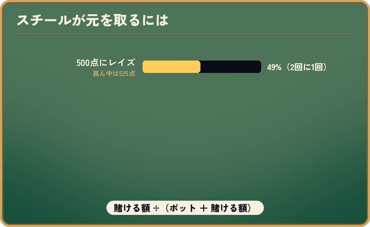 「スチールが元を取るには」の棒グラフ。真ん中が525点のところへ500点にレイズすると、49%(2回に1回)降りてもらえれば元が取れる。下に「賭ける額 ÷(ポット + 賭ける額)」の式。